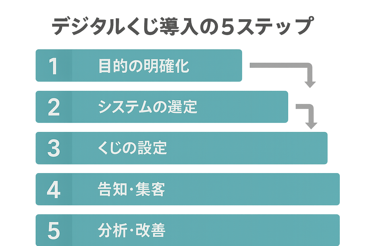 デジタルくじ導入の5ステップを示したフロー図