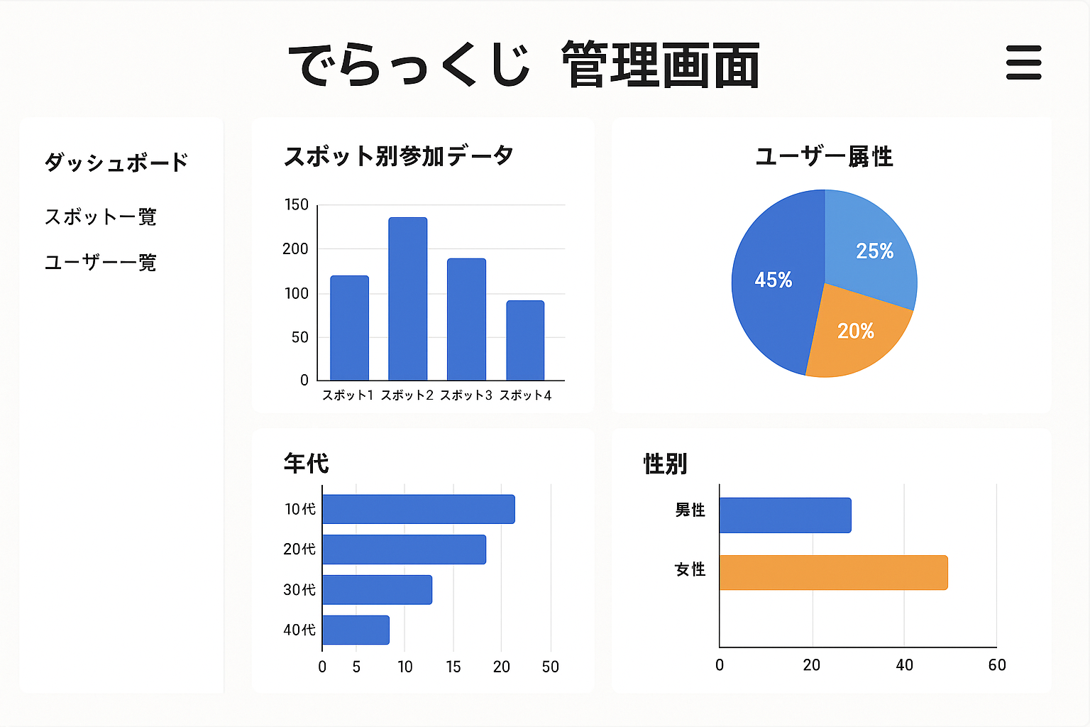 でらっくじの管理画面でスポット別参加データやユーザー属性のグラフが表示されている様子