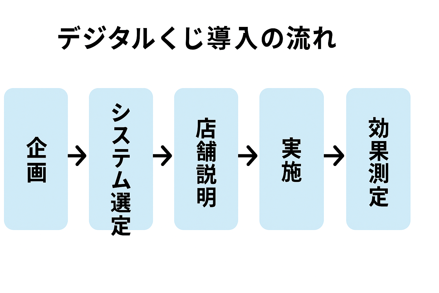 デジタルくじ導入の流れを示すフロー図(企画→システム選定→店舗説明→実施→効果測定の5ステップ)