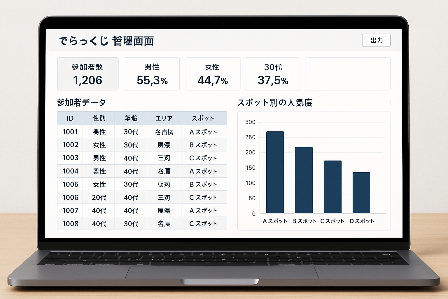 でらっくじの管理画面で参加者データやスポット別の人気度を確認している様子