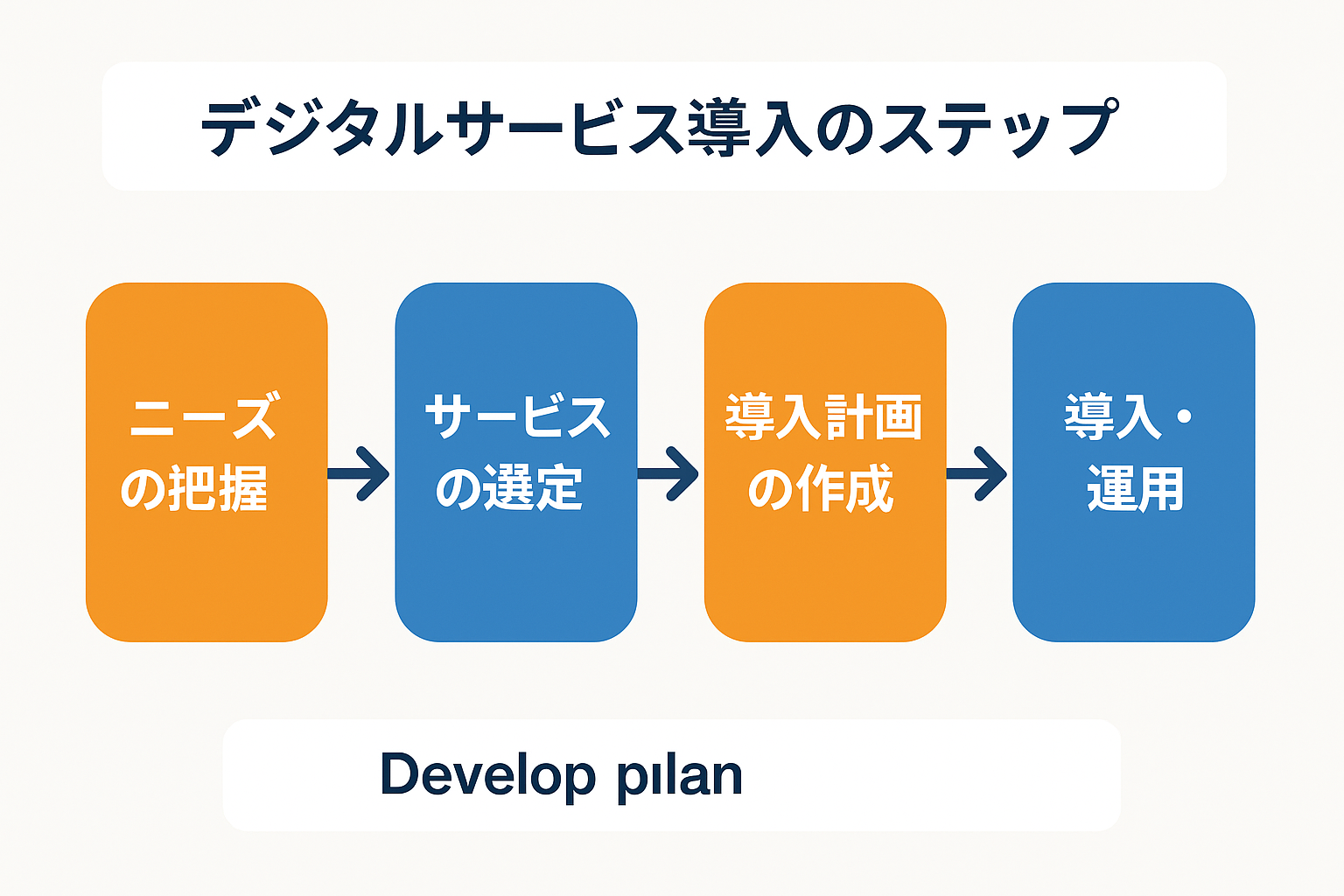 デジタルサービス導入のステップを示すフロー図