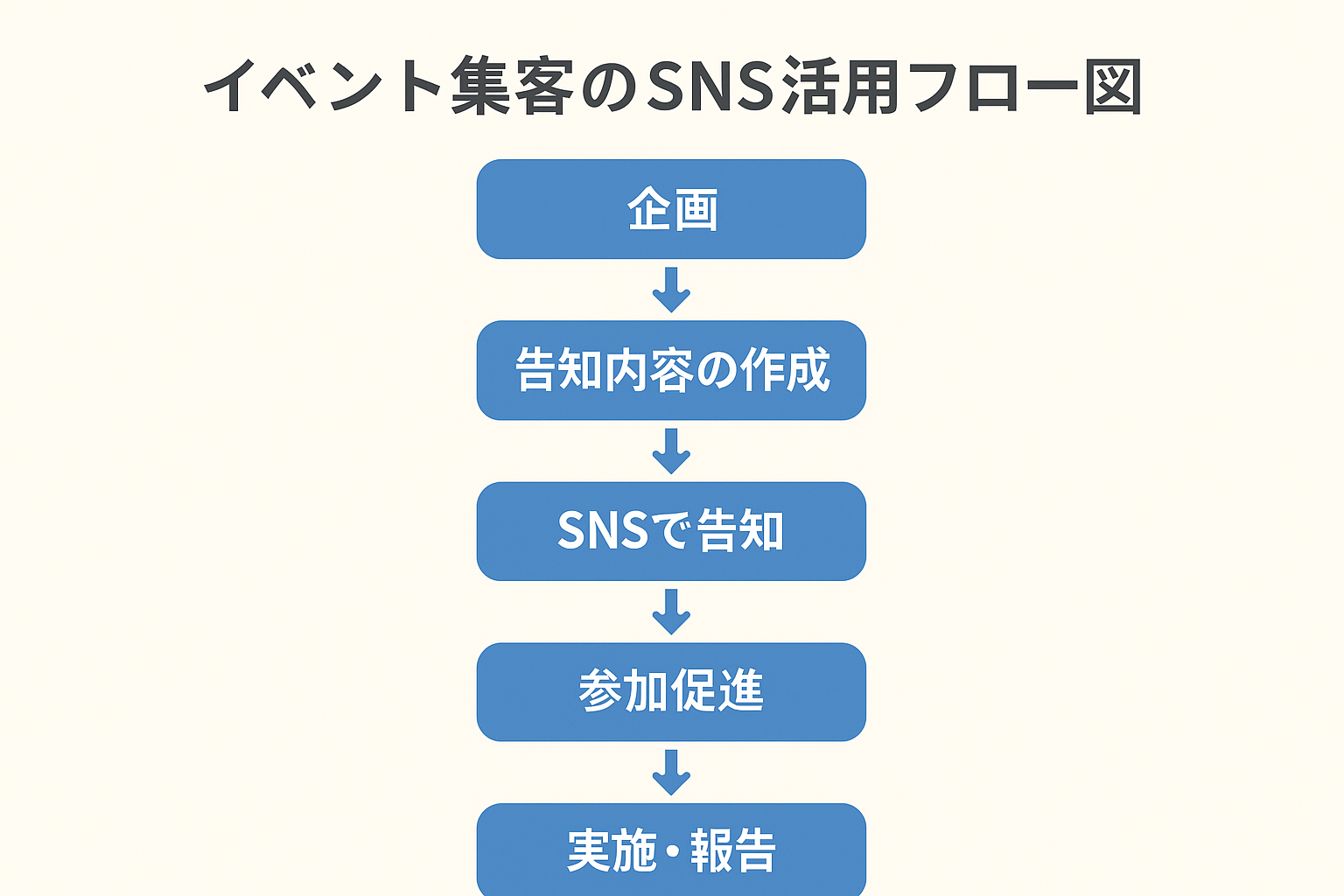 イベント集客のSNS活用フロー図:企画から実施後までの5ステップを示す図解
