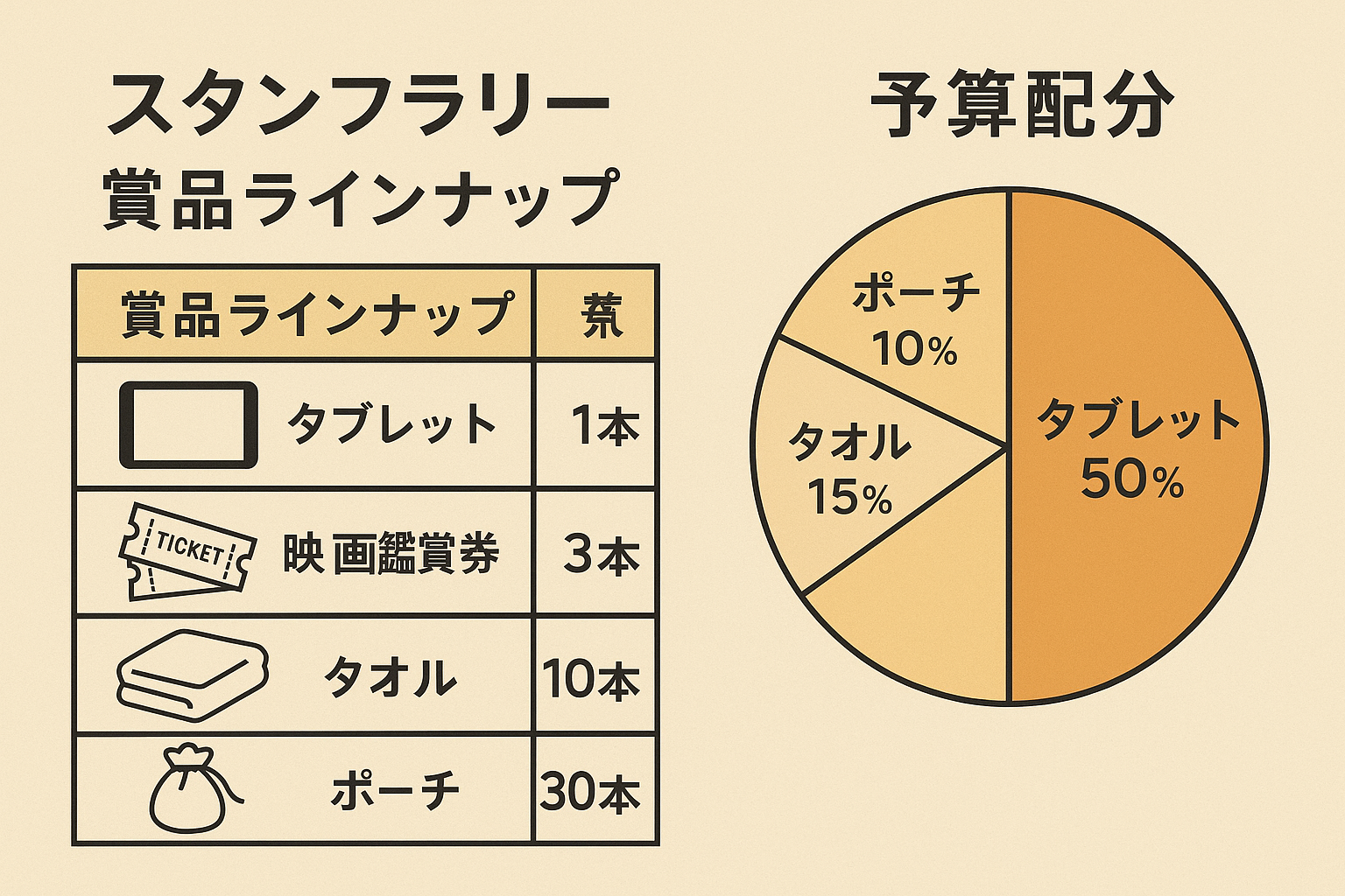 スタンプラリーの賞品ラインナップ一覧表と予算配分を示す円グラフ資料