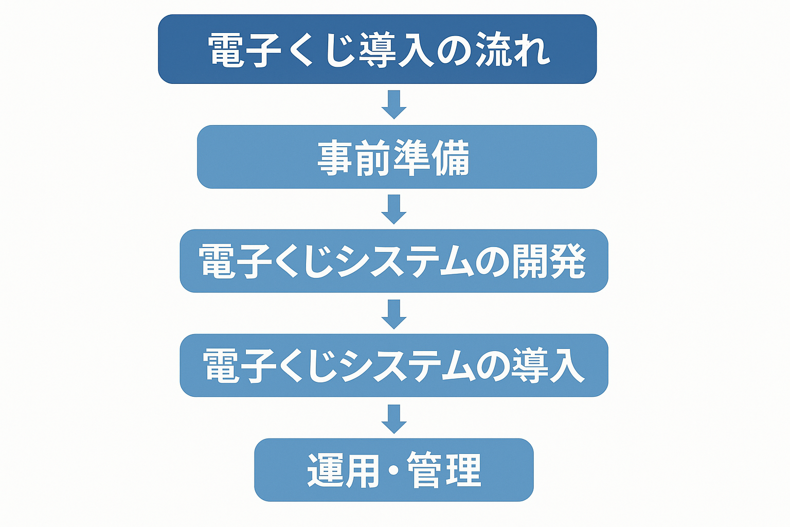電子くじ導入の流れを示すフローチャート図